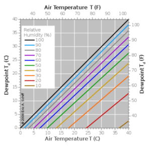 PCEnclosures DewPoint Chart